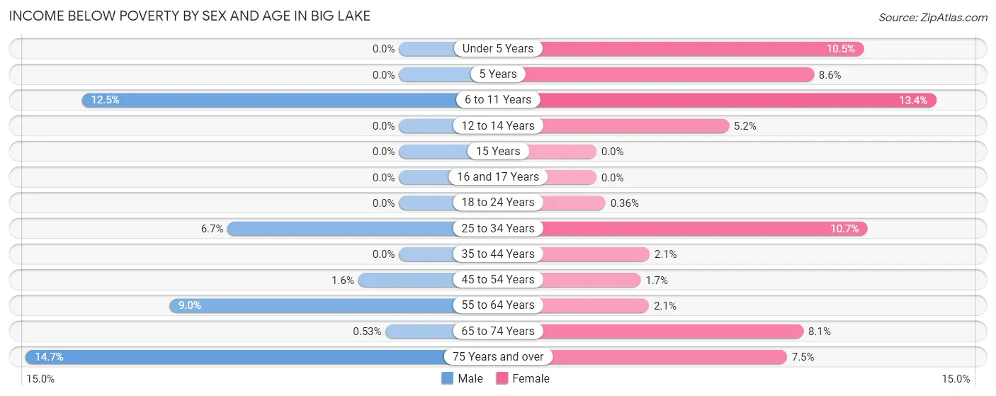 Income Below Poverty by Sex and Age in Big Lake
