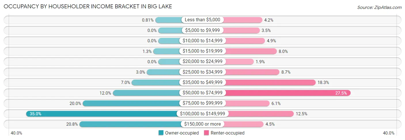 Occupancy by Householder Income Bracket in Big Lake