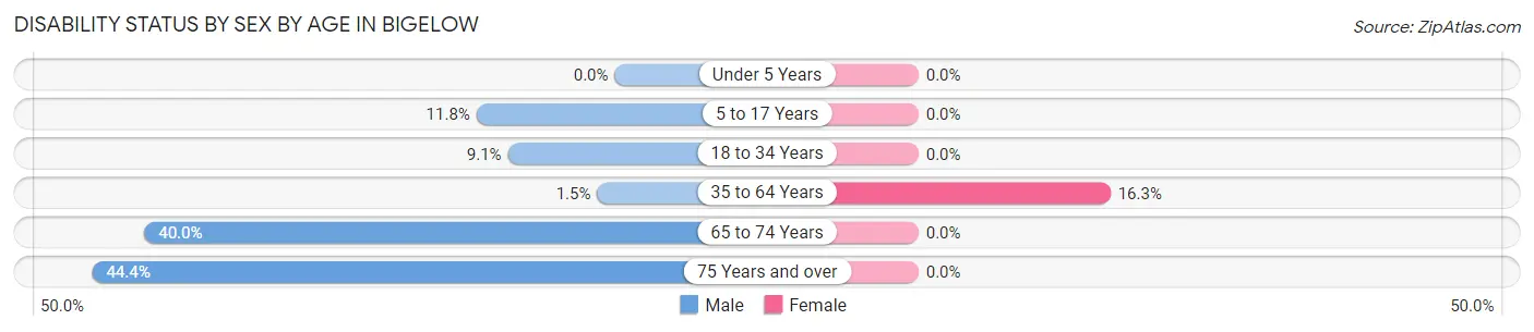 Disability Status by Sex by Age in Bigelow