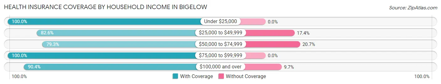 Health Insurance Coverage by Household Income in Bigelow