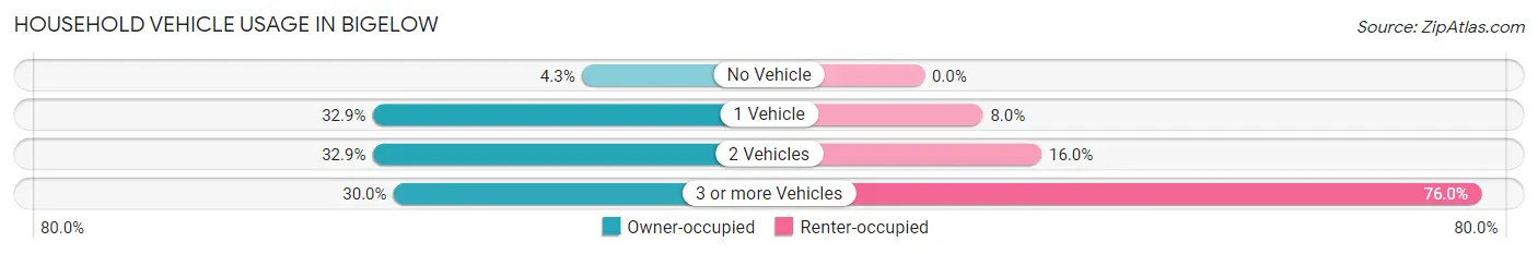 Household Vehicle Usage in Bigelow