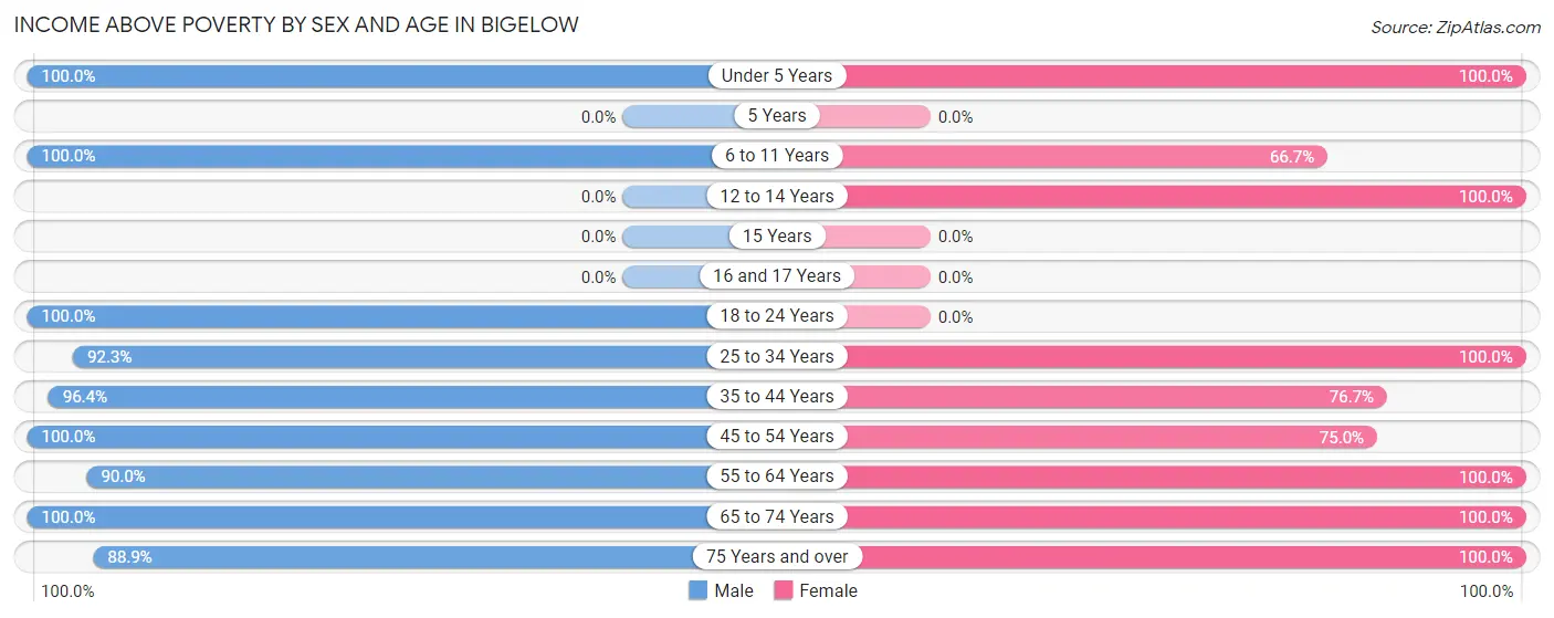 Income Above Poverty by Sex and Age in Bigelow