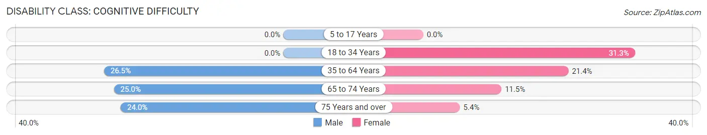 Disability in Bigfork: <span>Cognitive Difficulty</span>