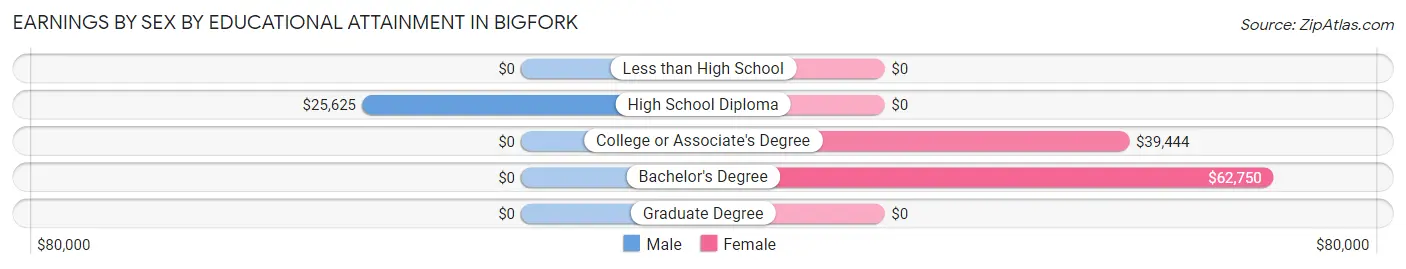 Earnings by Sex by Educational Attainment in Bigfork