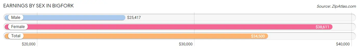 Earnings by Sex in Bigfork