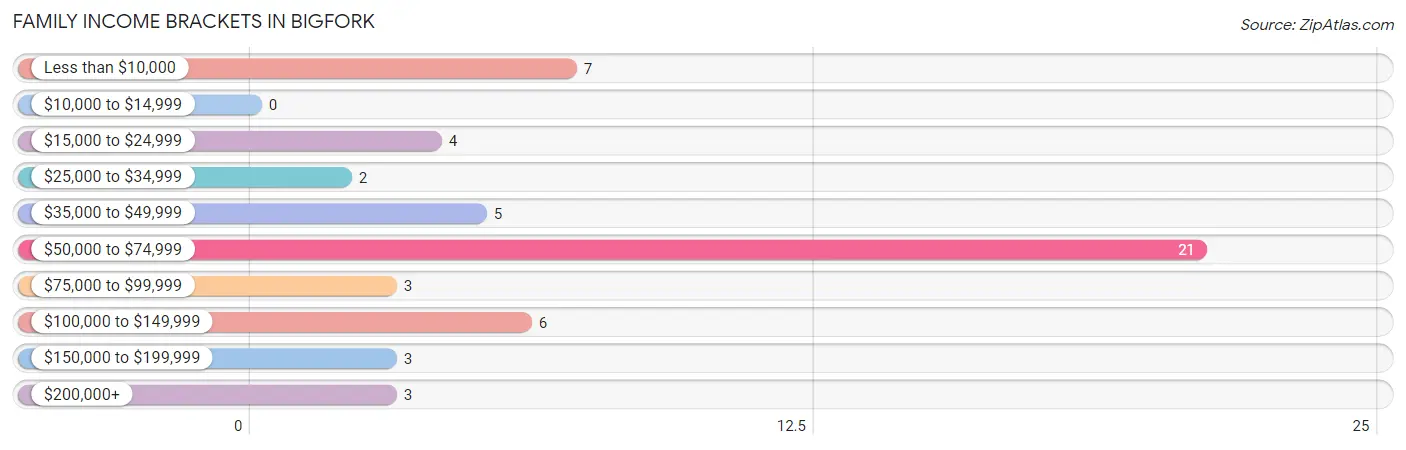 Family Income Brackets in Bigfork