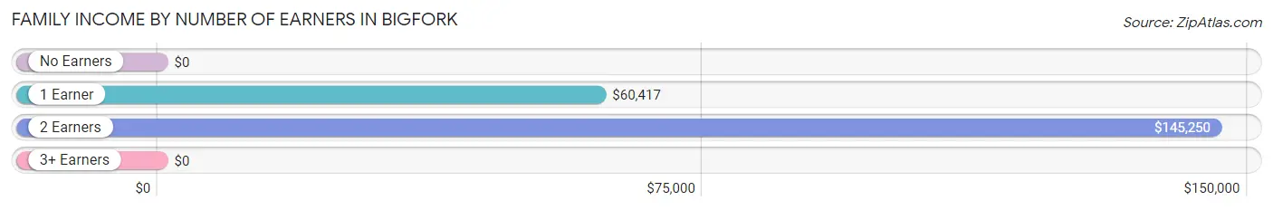 Family Income by Number of Earners in Bigfork