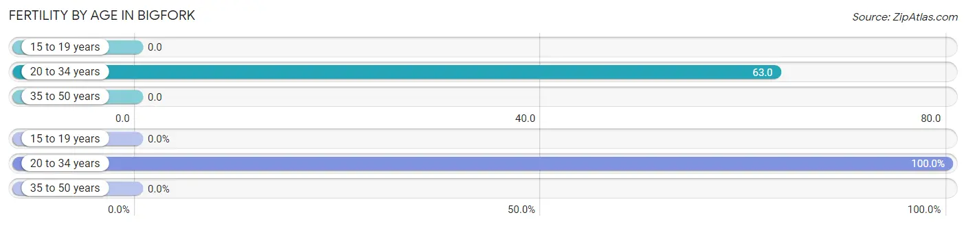 Female Fertility by Age in Bigfork