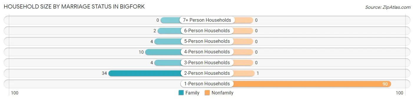 Household Size by Marriage Status in Bigfork