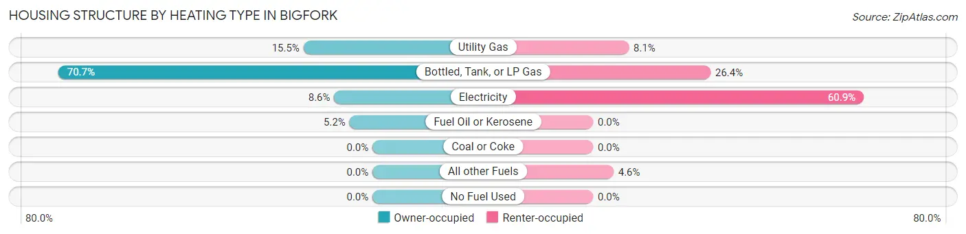 Housing Structure by Heating Type in Bigfork