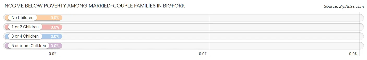 Income Below Poverty Among Married-Couple Families in Bigfork