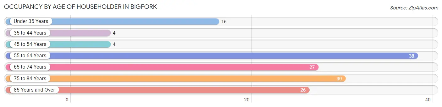 Occupancy by Age of Householder in Bigfork