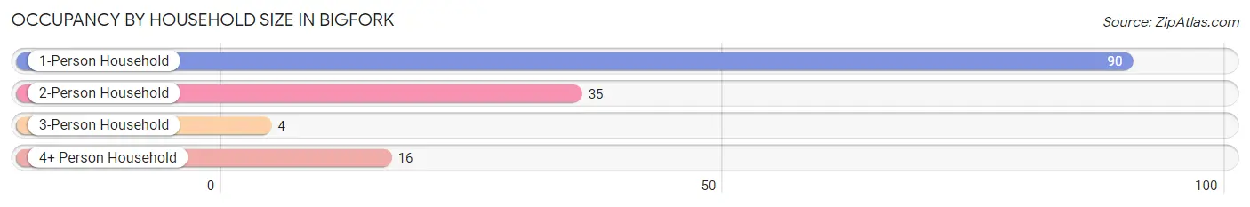 Occupancy by Household Size in Bigfork