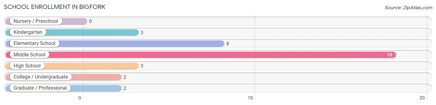 School Enrollment in Bigfork