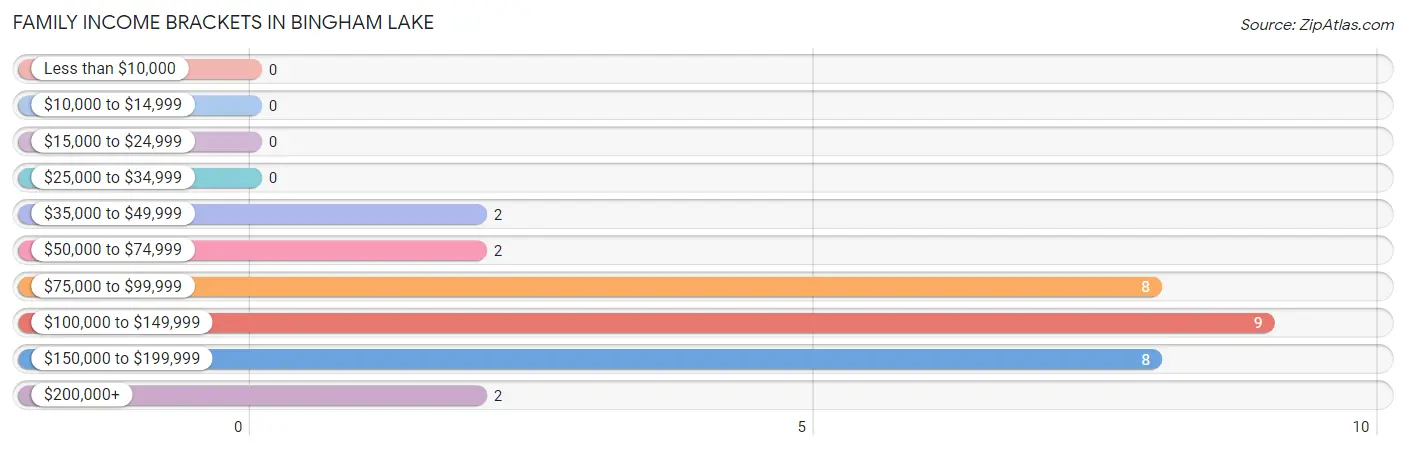 Family Income Brackets in Bingham Lake