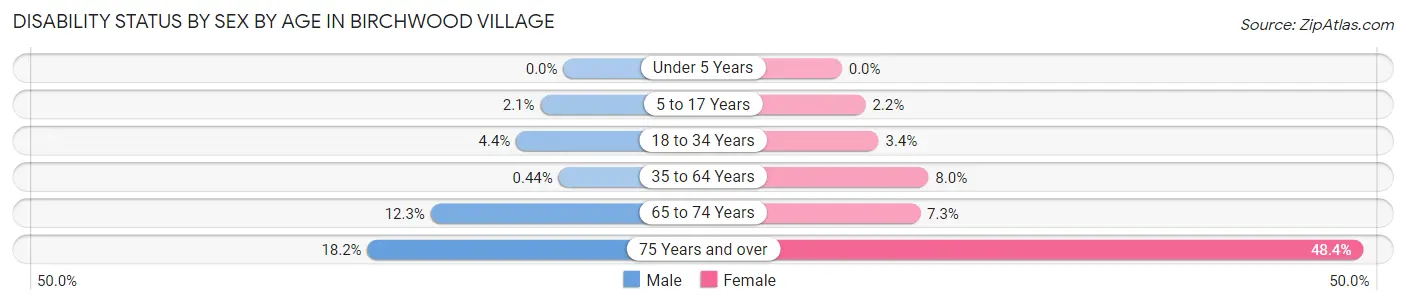 Disability Status by Sex by Age in Birchwood Village