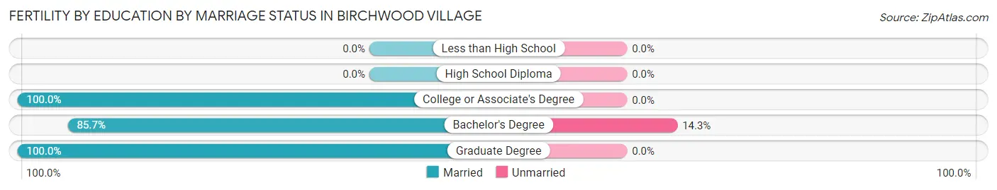 Female Fertility by Education by Marriage Status in Birchwood Village