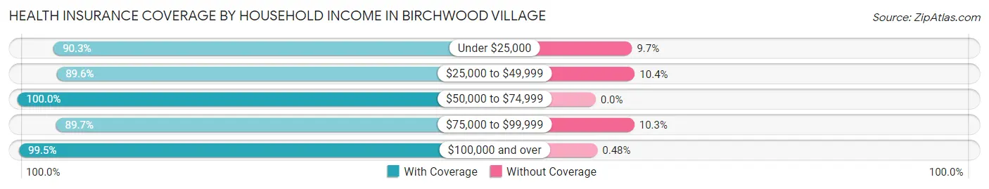 Health Insurance Coverage by Household Income in Birchwood Village