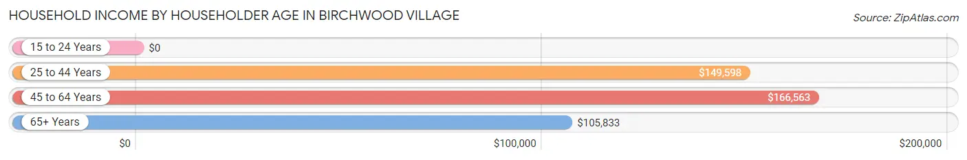 Household Income by Householder Age in Birchwood Village