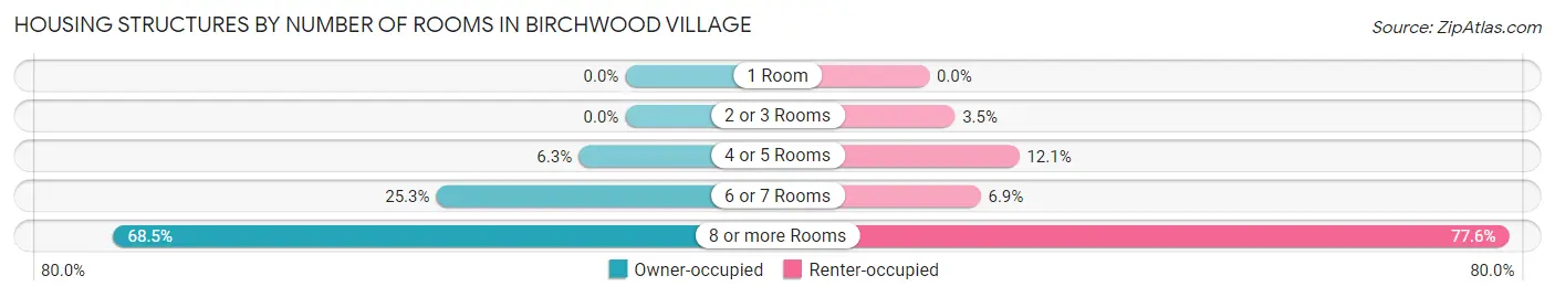 Housing Structures by Number of Rooms in Birchwood Village