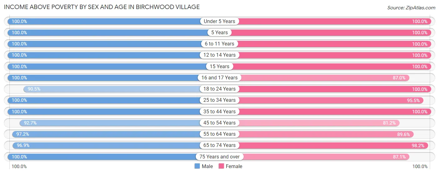 Income Above Poverty by Sex and Age in Birchwood Village