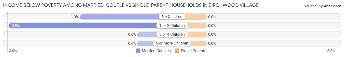 Income Below Poverty Among Married-Couple vs Single-Parent Households in Birchwood Village
