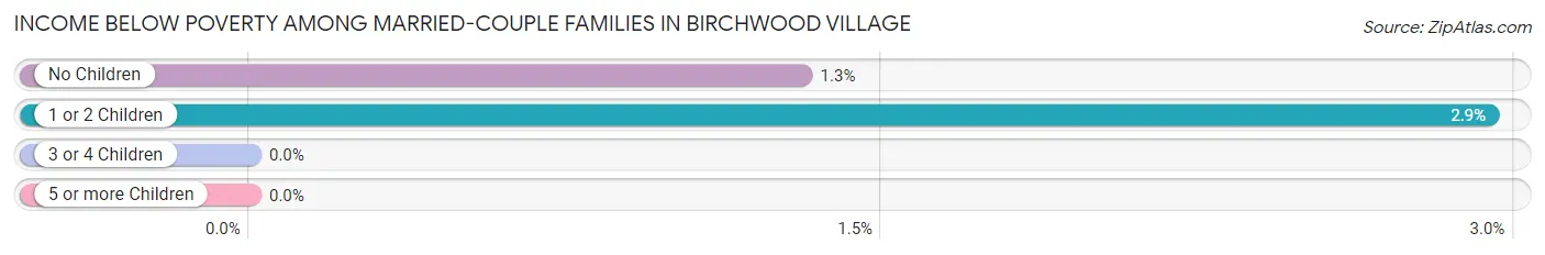 Income Below Poverty Among Married-Couple Families in Birchwood Village