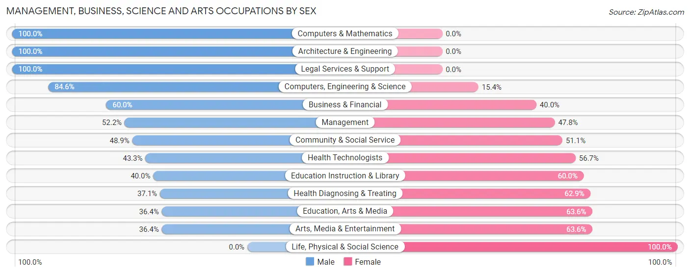 Management, Business, Science and Arts Occupations by Sex in Birchwood Village