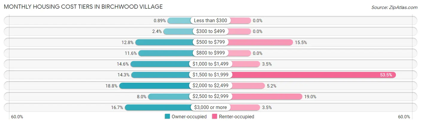 Monthly Housing Cost Tiers in Birchwood Village