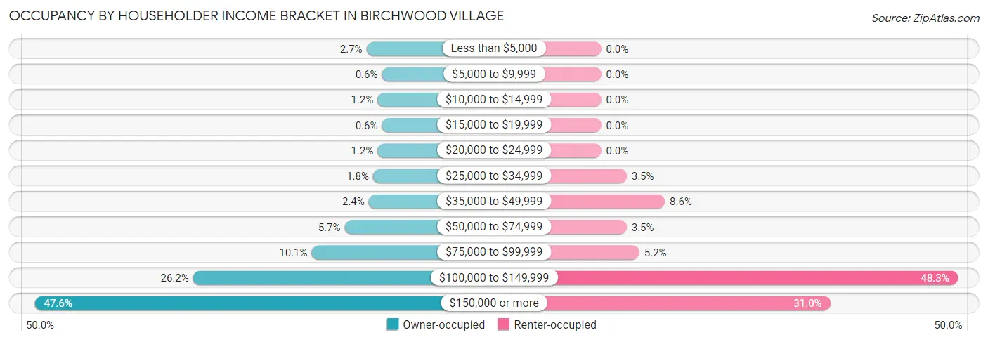 Occupancy by Householder Income Bracket in Birchwood Village
