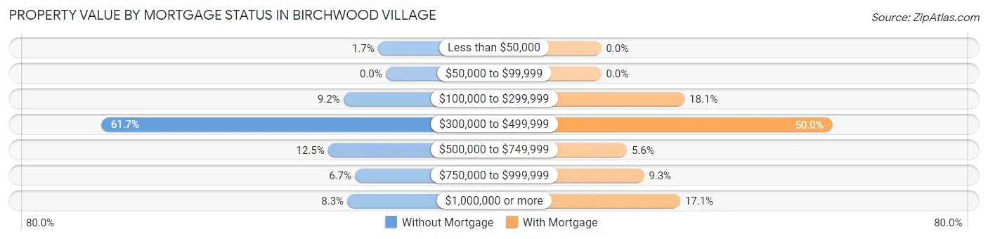 Property Value by Mortgage Status in Birchwood Village