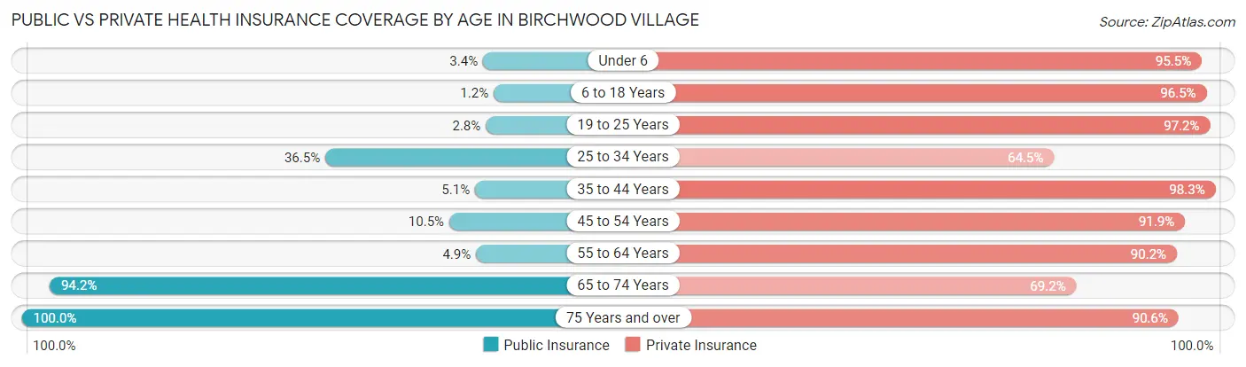 Public vs Private Health Insurance Coverage by Age in Birchwood Village