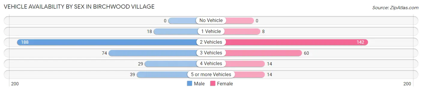 Vehicle Availability by Sex in Birchwood Village