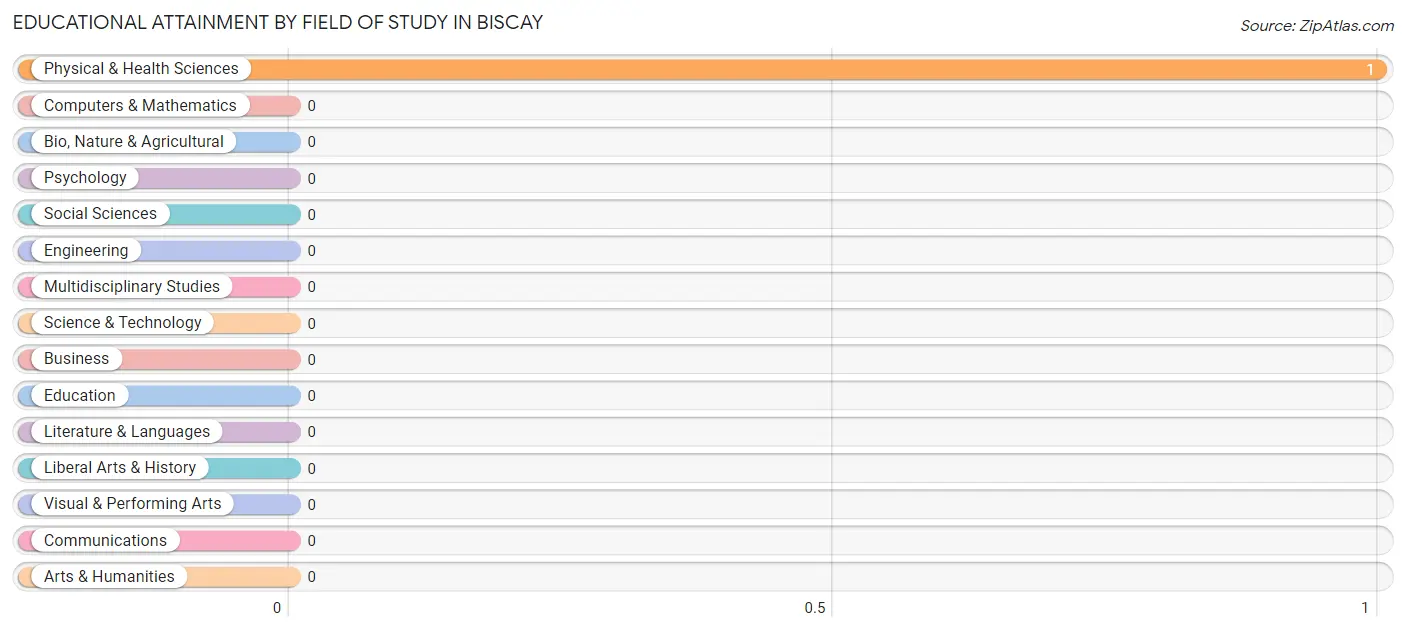 Educational Attainment by Field of Study in Biscay