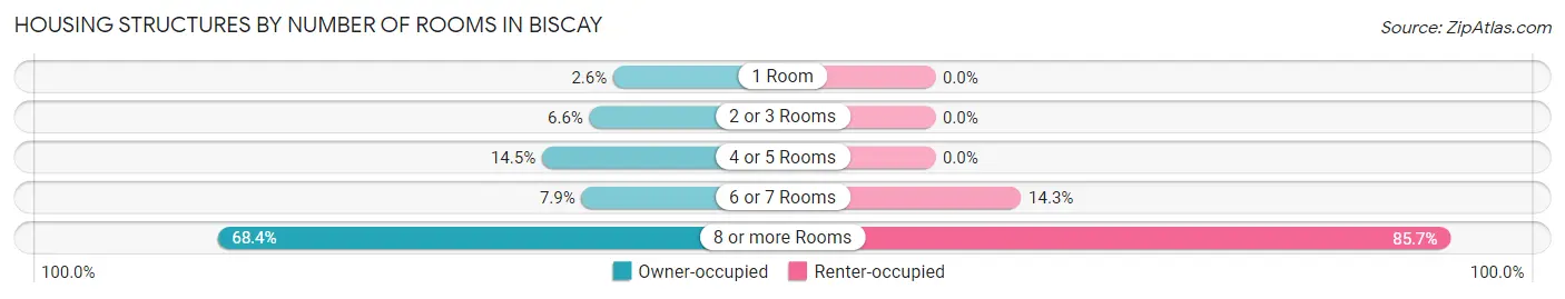 Housing Structures by Number of Rooms in Biscay