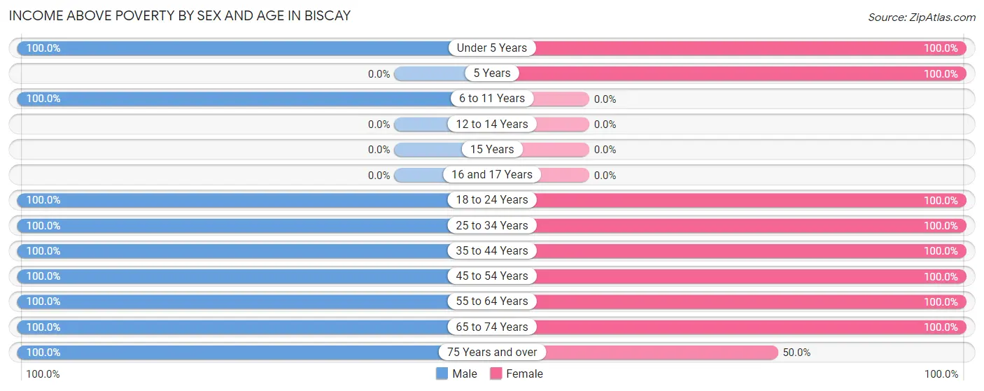 Income Above Poverty by Sex and Age in Biscay