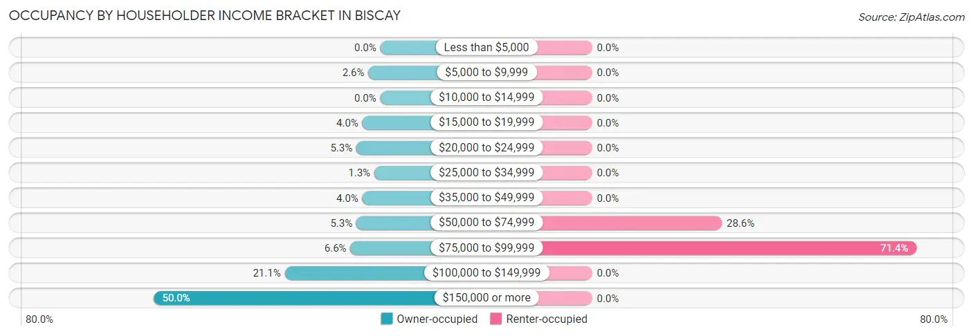 Occupancy by Householder Income Bracket in Biscay
