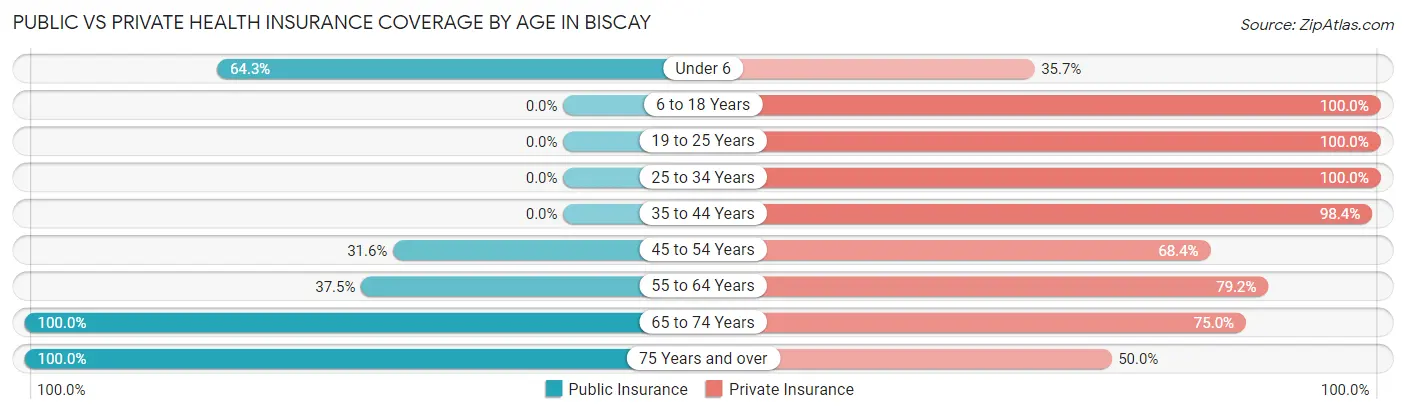 Public vs Private Health Insurance Coverage by Age in Biscay