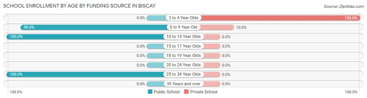 School Enrollment by Age by Funding Source in Biscay