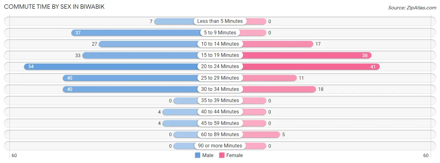 Commute Time by Sex in Biwabik