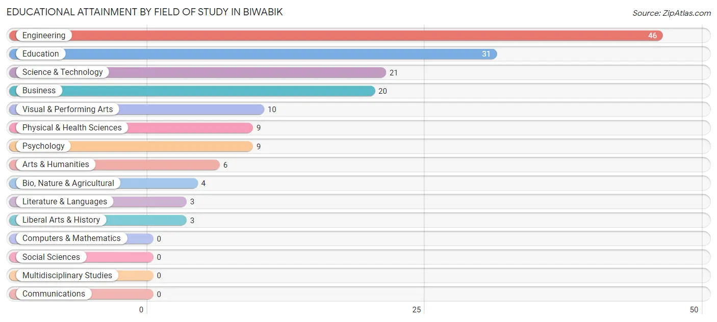 Educational Attainment by Field of Study in Biwabik