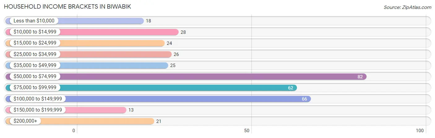 Household Income Brackets in Biwabik