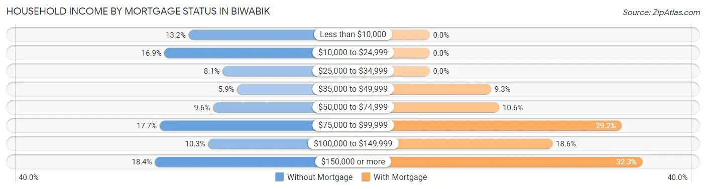 Household Income by Mortgage Status in Biwabik