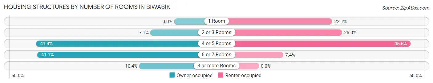 Housing Structures by Number of Rooms in Biwabik