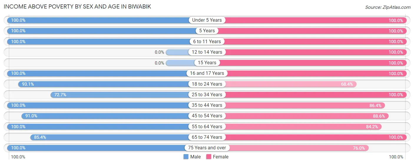 Income Above Poverty by Sex and Age in Biwabik