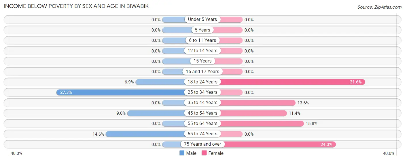 Income Below Poverty by Sex and Age in Biwabik