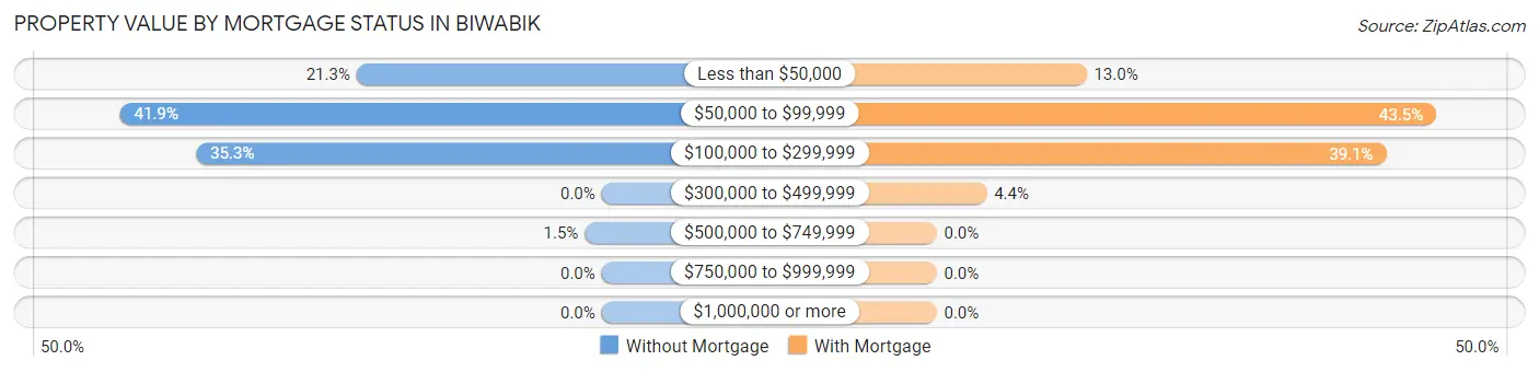 Property Value by Mortgage Status in Biwabik