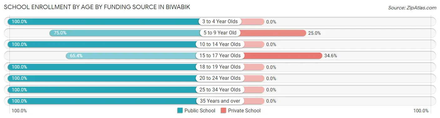 School Enrollment by Age by Funding Source in Biwabik