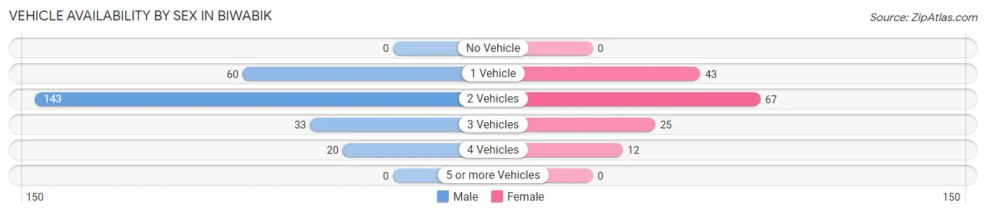 Vehicle Availability by Sex in Biwabik