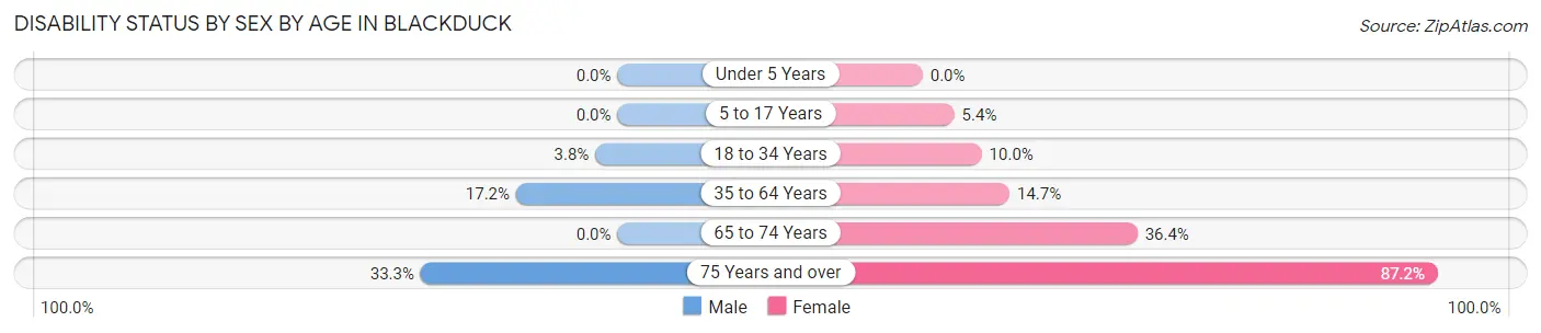 Disability Status by Sex by Age in Blackduck
